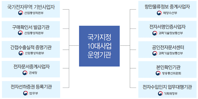 8대 기간망 사업 운영기관-지식경제부,관세청,행정안전부,법무부