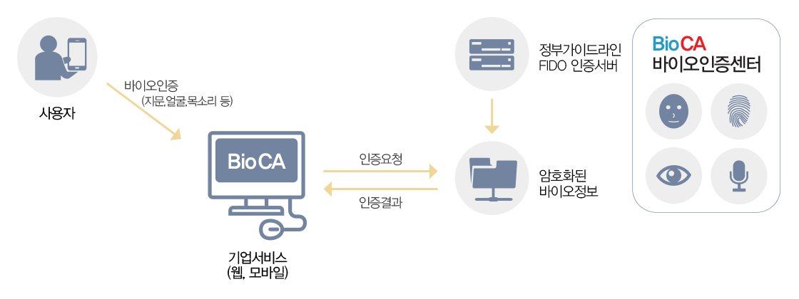 BioCA서비스구조도