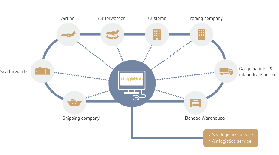 ULH Service Concept Map