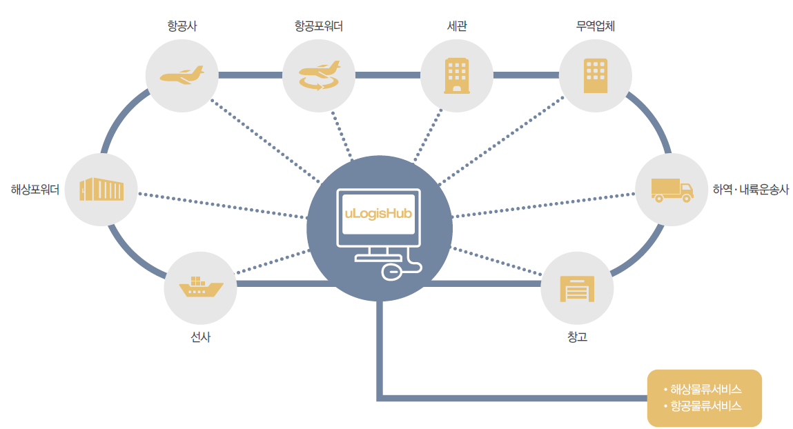 ULH서비스구조도