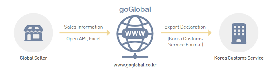 goGlobal Service Concept Map