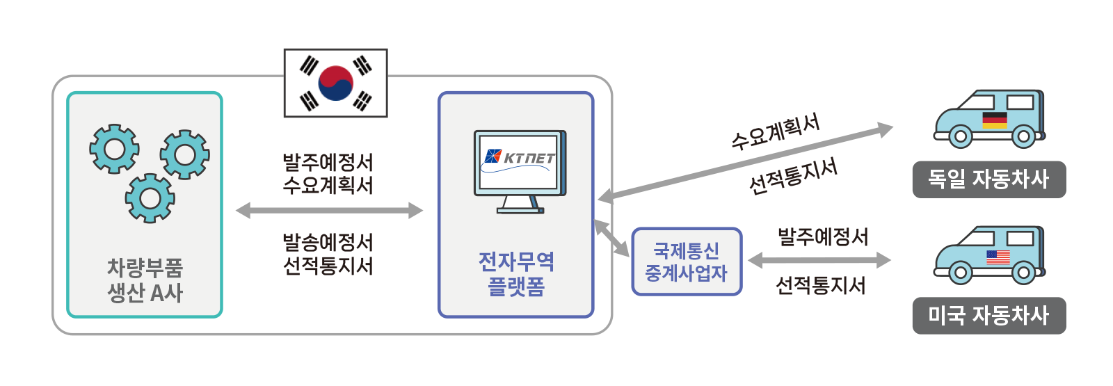 해외EDI서비스 적용사례 그림