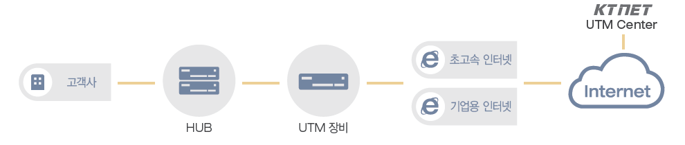 통합보안서비스구조도