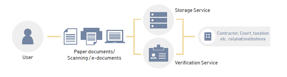 Certified e-Document Authority Service Concept Map