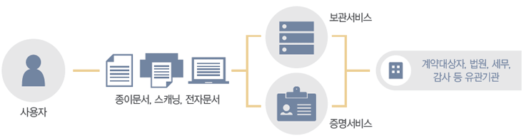 전자문서보관서비스 개념도