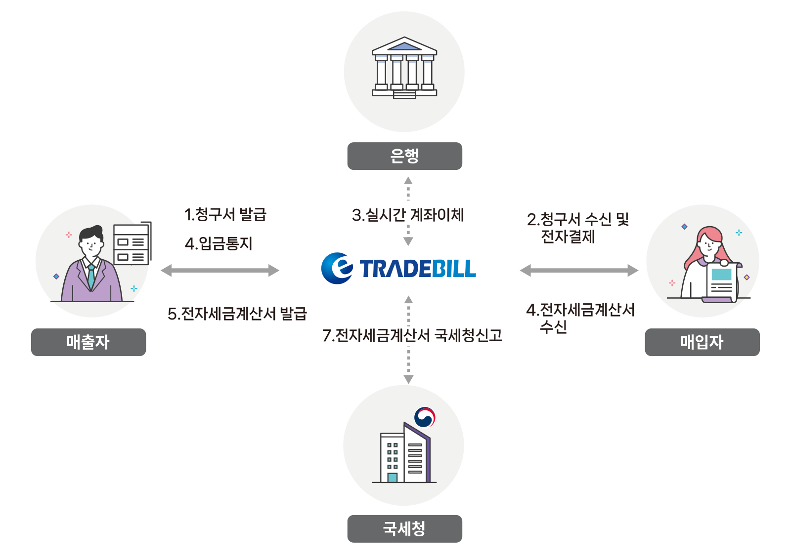 eTradeBill서비스 흐름도