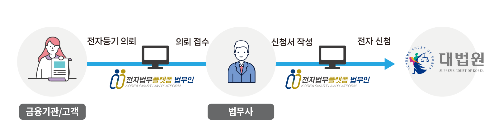 수출바우처사업구조도