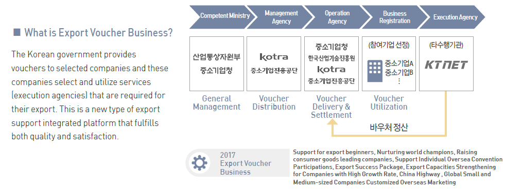 Export Voucher Business Service Concept Map