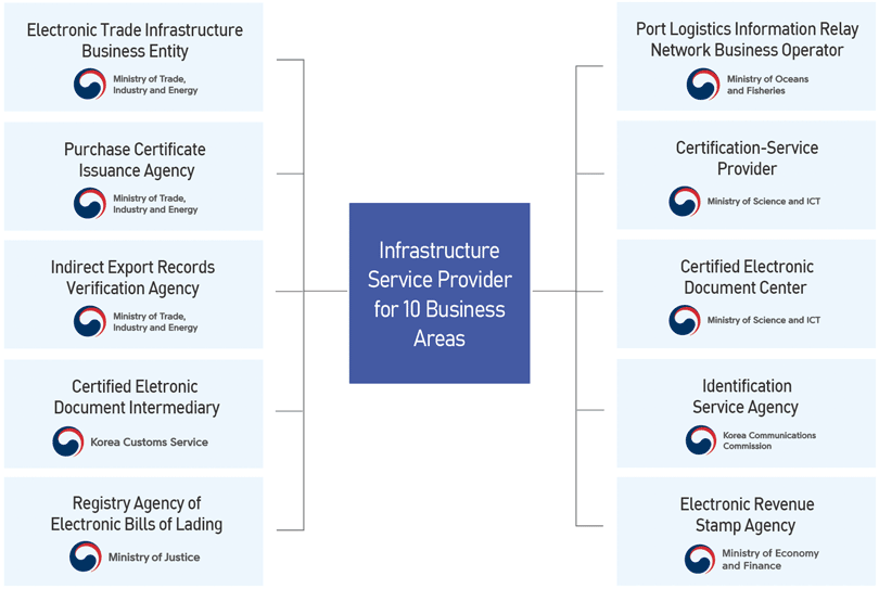 8대 기간망 사업 운영기관-지식경제부,관세청,행정안전부,법무부