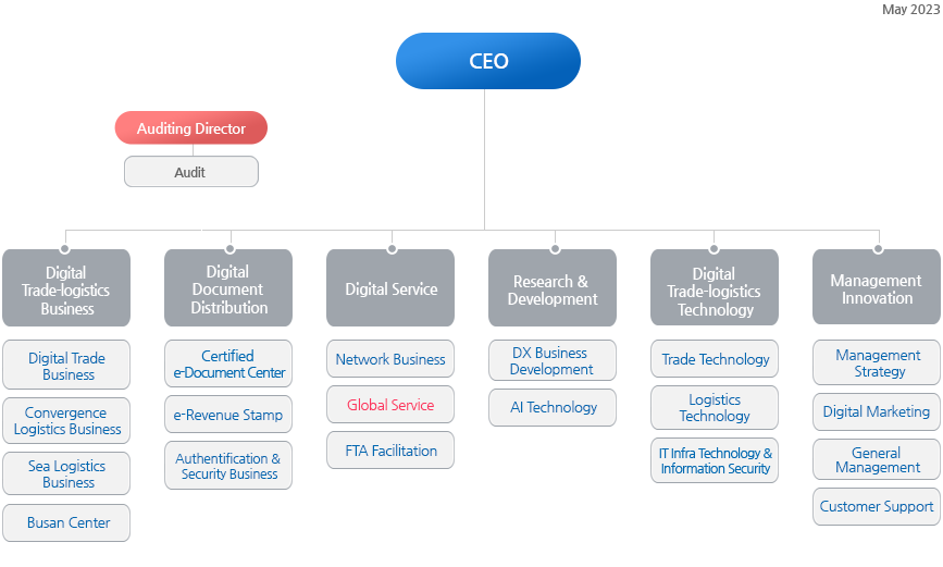 Organization Chart